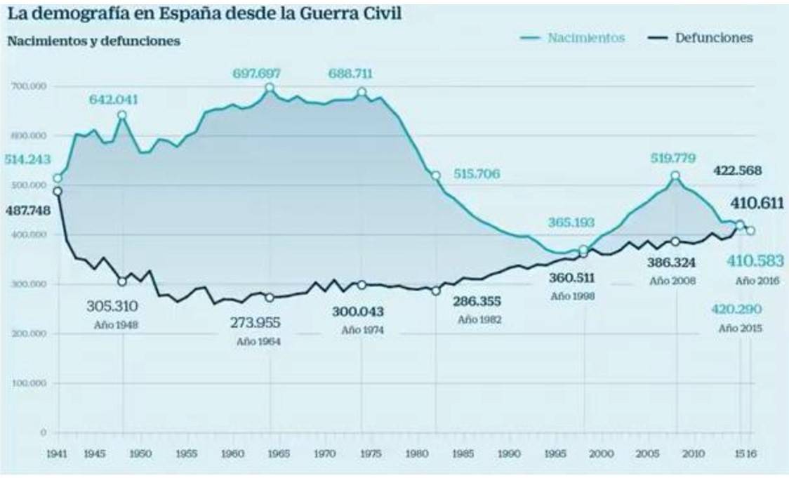 Espectacular evolución de la población española con el Generalísimo, por Francisco Bendala