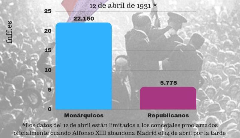 12-04-1931: Se hacen las elecciones municipales en España